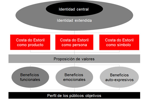 Sistema de identidad de la Costa do Estoril