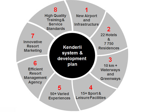 Sistema y plan de desarrollo para Kenderli