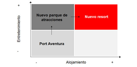 Estrategia de Crecimiento PortAventura