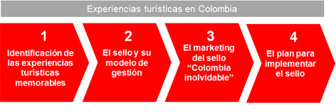 Desarrollo de un sistema de experiencias Colombia