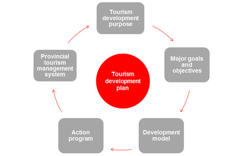 Plan de desarrollo turístico