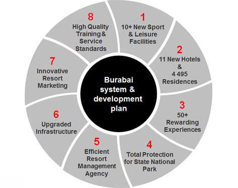 Sistema y plan de desarrollo para Burabai